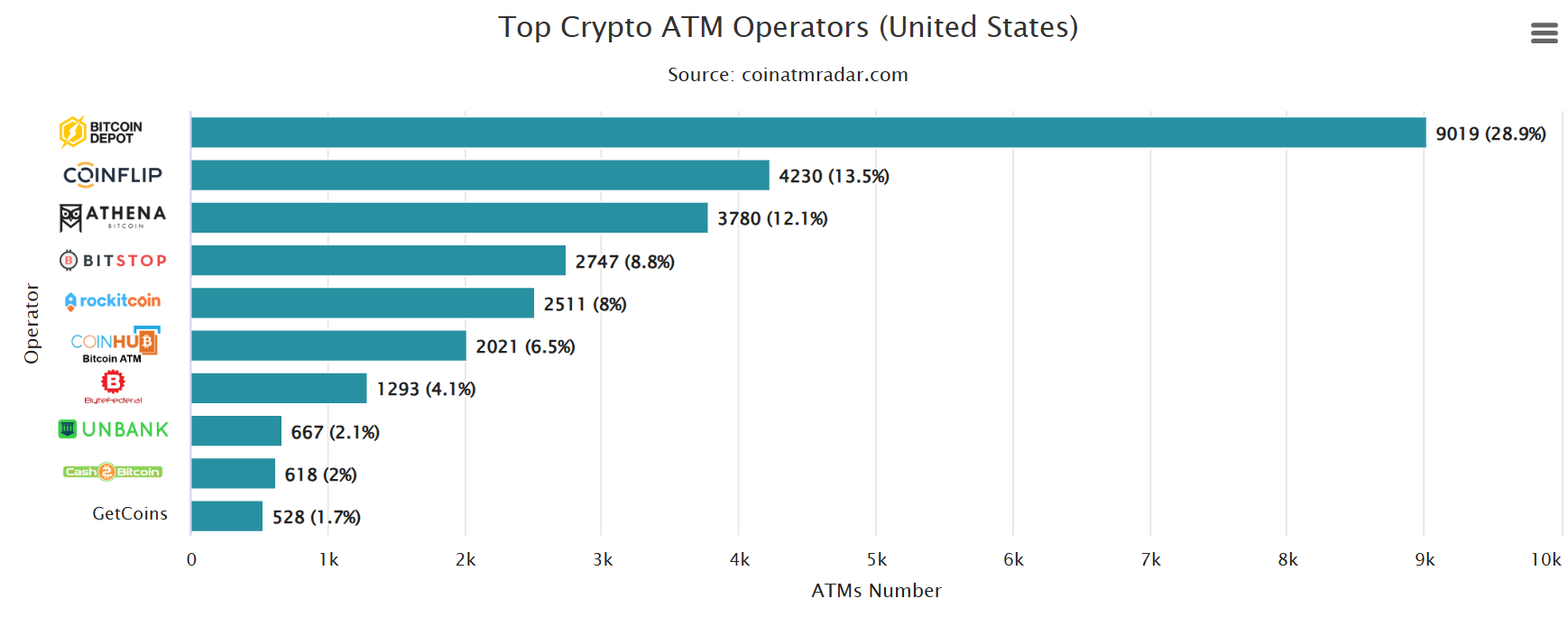 Bitcoin Depot将要求在其加密货币ATM进行的所有交易均需出示身份证