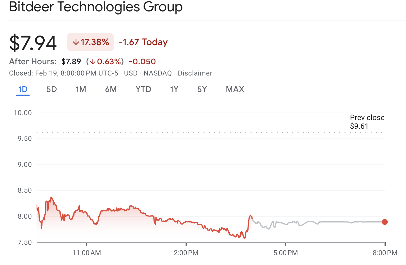 Bitdeer在完成3亿美元债务发行后,股价暴跌17%