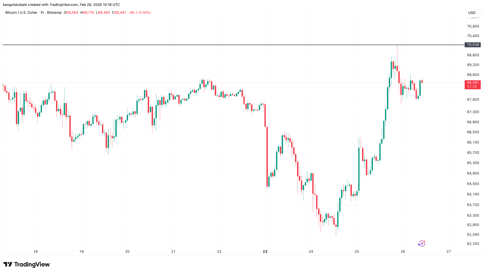 比特币（BTC）交易员解析为何 80,000 美元是多头的下一个目标