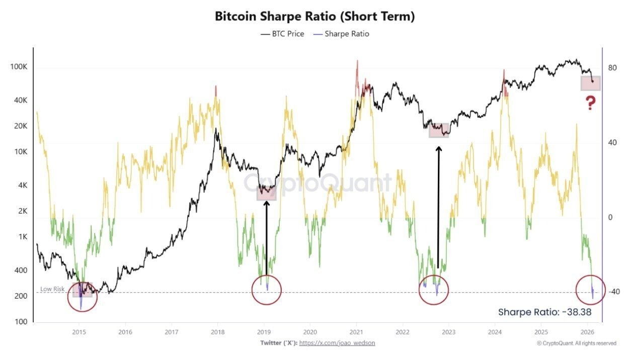 比特币(BTC)回吐周末涨幅,市场恐慌情绪重返纪录高位