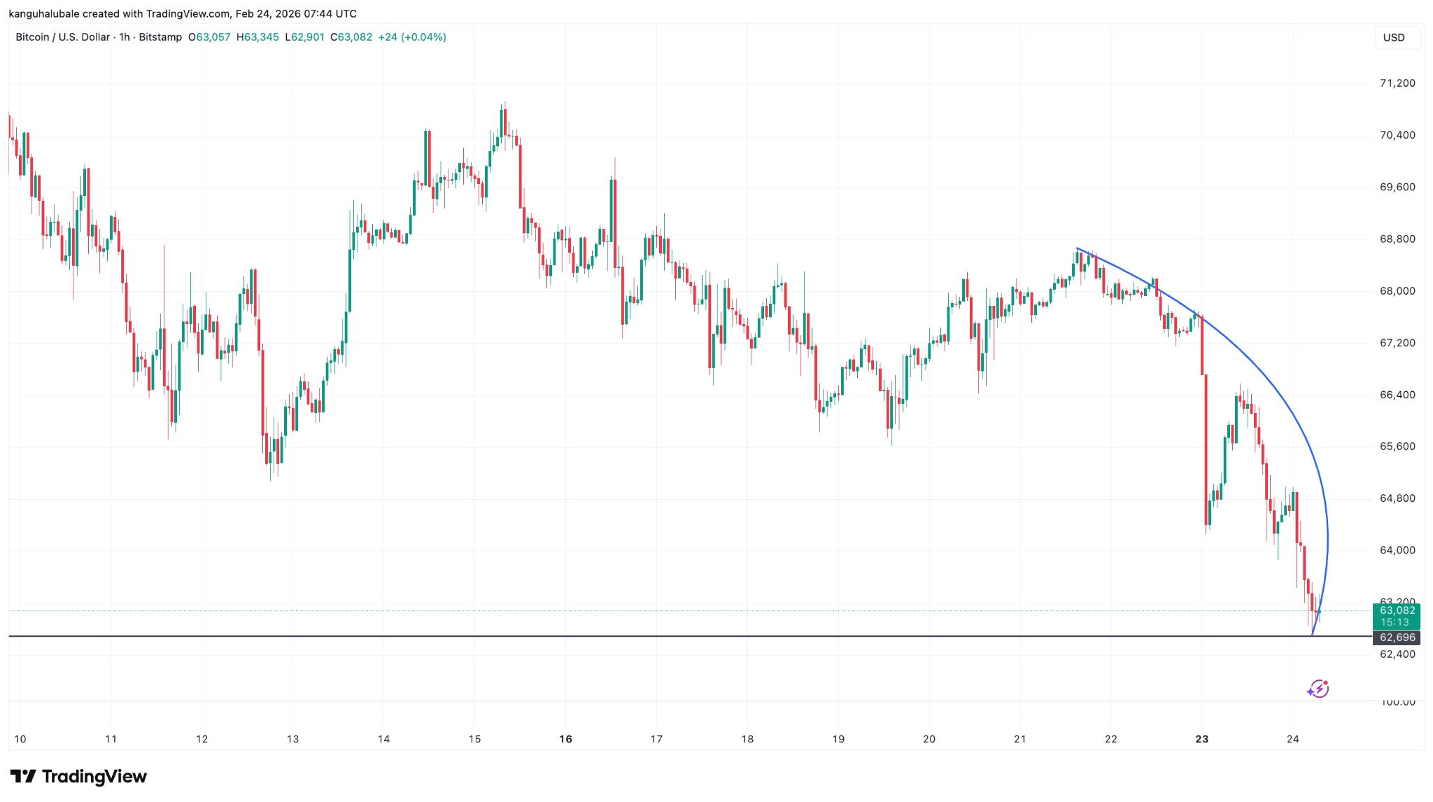 比特币(BTC)市场全面进入“割肉”阶段,价格跌破6.3万美元