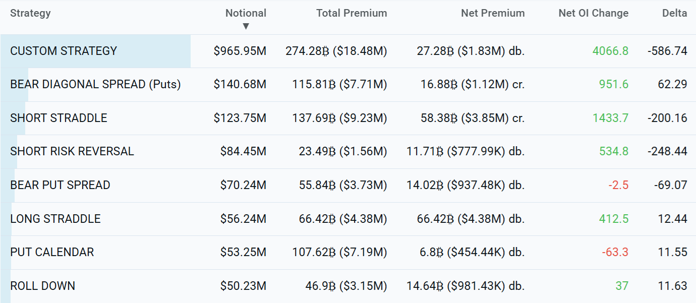 比特币（BTC）期权市场结构显示，2月份或再次考验6万美元关口