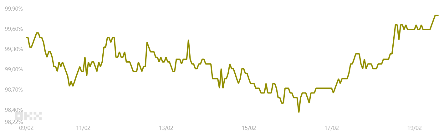 比特币（BTC）期权市场结构显示，2月份或再次考验6万美元关口
