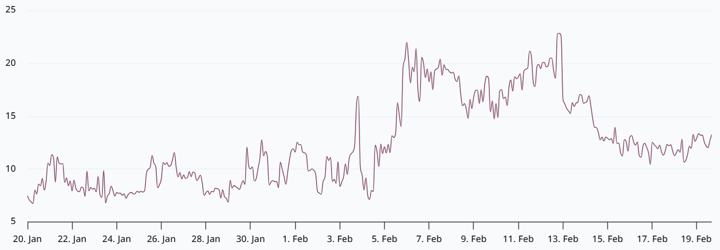比特币（BTC）期权市场结构显示，2月份或再次考验6万美元关口