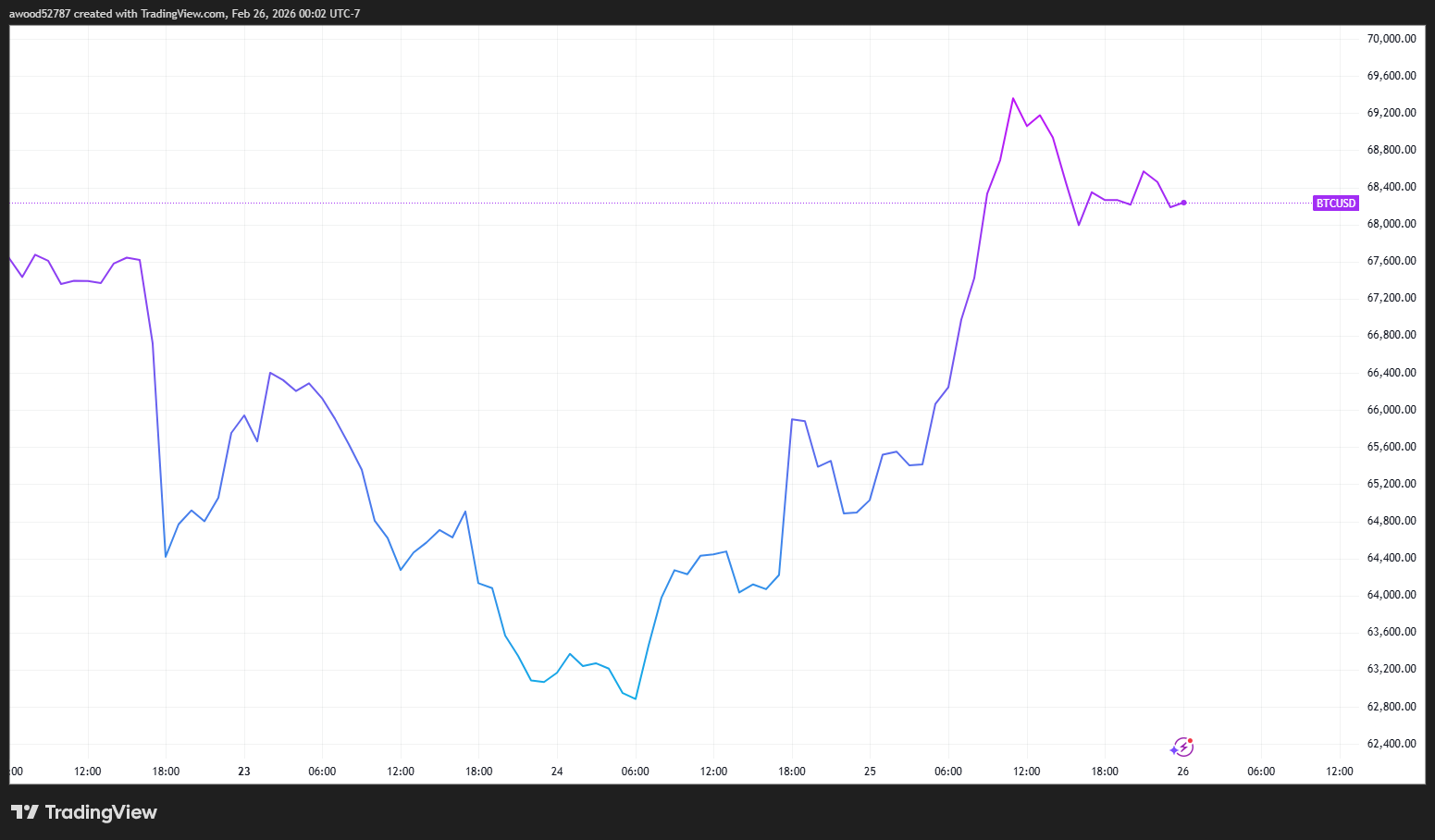 特朗普如何影响比特币(BTC)价格?