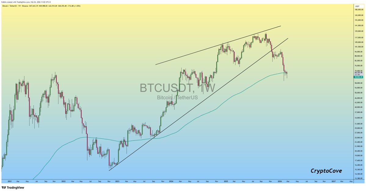 由于 7 万美元形成价格压制,比特币(BTC)长达五个月的下跌趋势可能不会在三月终结