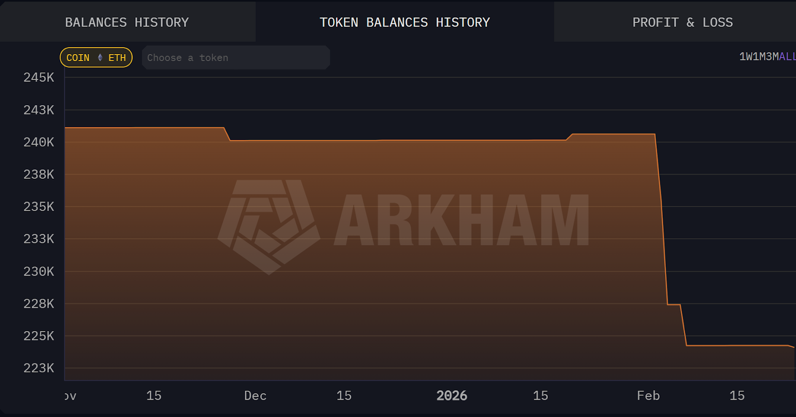 Finance Redefined:比特币(BTC)操纵指控遭反击,ETF终结5周资金流出