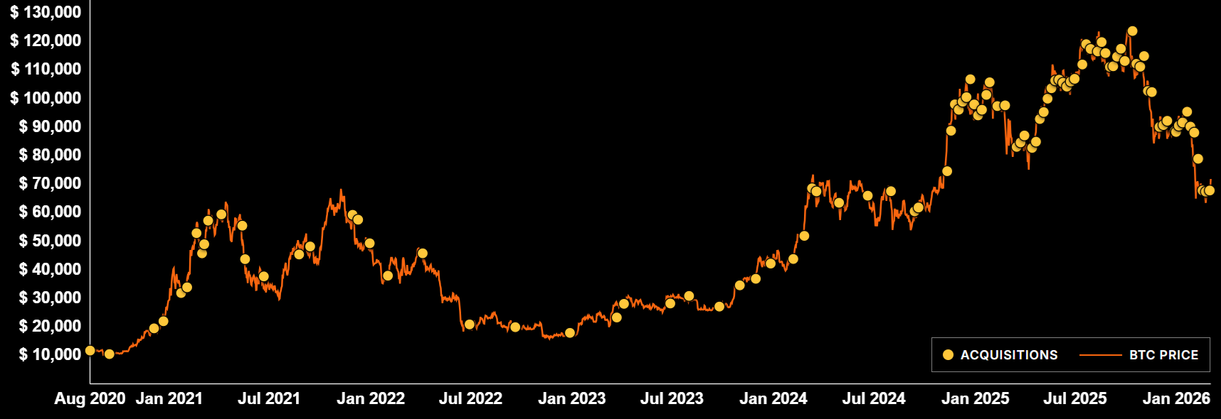 比特币（BTC）的看涨势头加速，但突破 78,000 美元仍是一大挑战