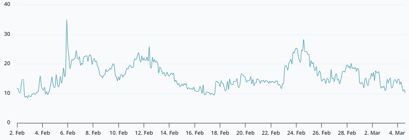 比特币（BTC）的看涨势头加速，但突破 78,000 美元仍是一大挑战