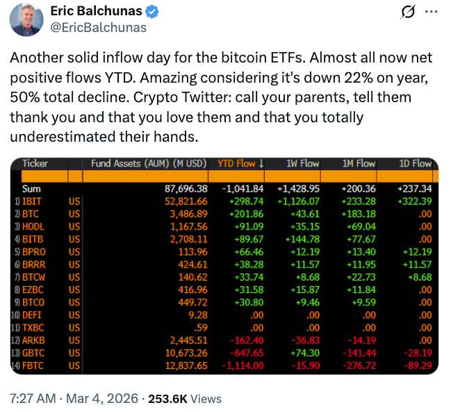 比特币ETF单日吸金4.62亿美元，BTC短暂突破7.3万美元