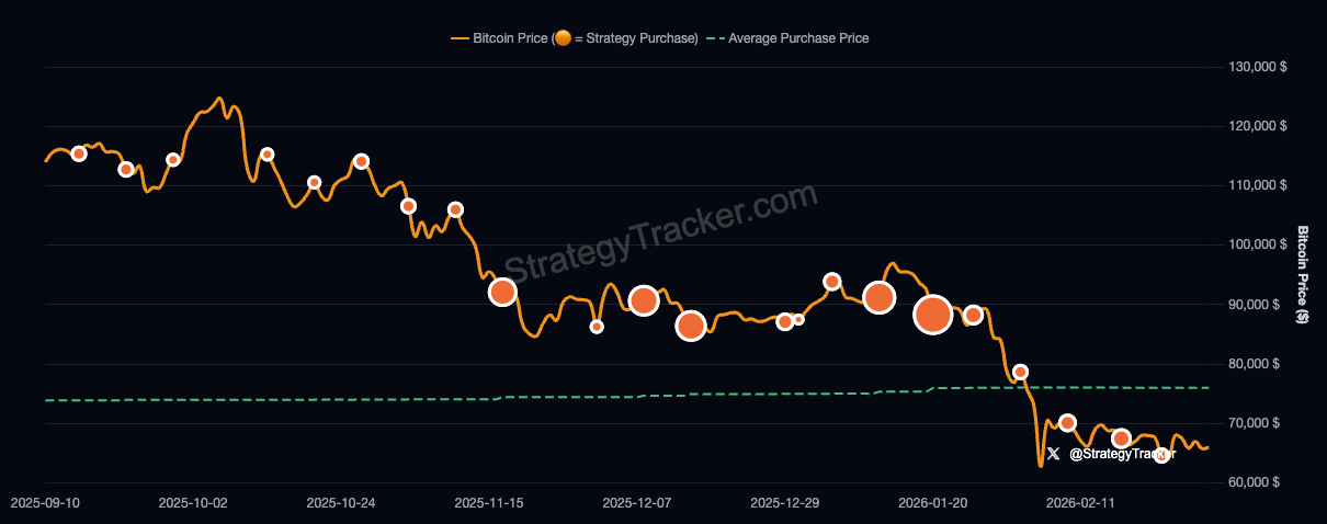 第 101 次出手：塞勒旗下公司Strategy豪掷 2.04 亿美元加仓比特币（BTC）