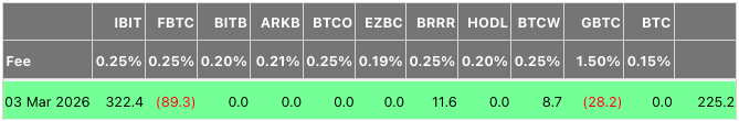 美国现货比特币 (BTC) 交易型开放式指数基金(ETF)新增2.25亿美元,贝莱德IBIT抵消赎回压力